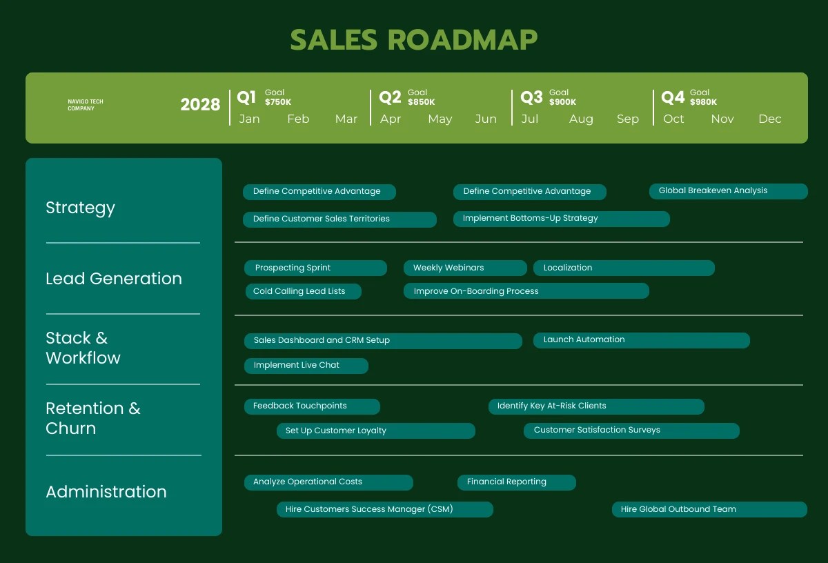 Green Minimalist Sales Roadmap Template Venngage