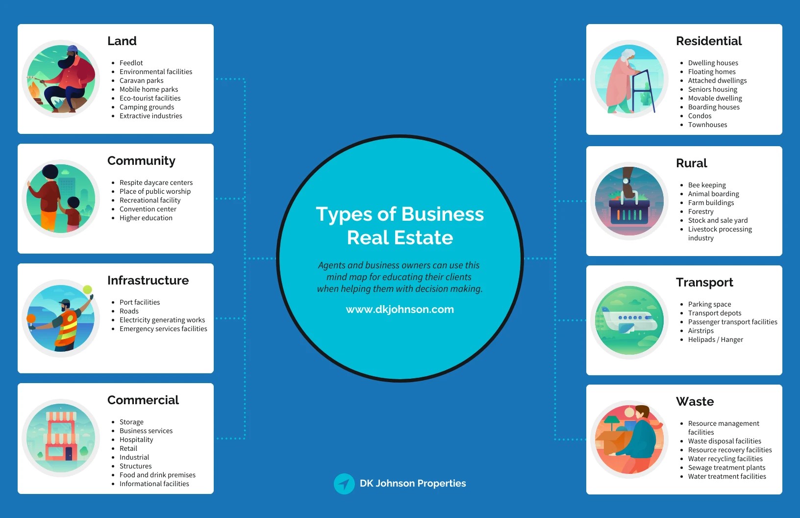 Real Estate Business Types Mind Map Template Venngage