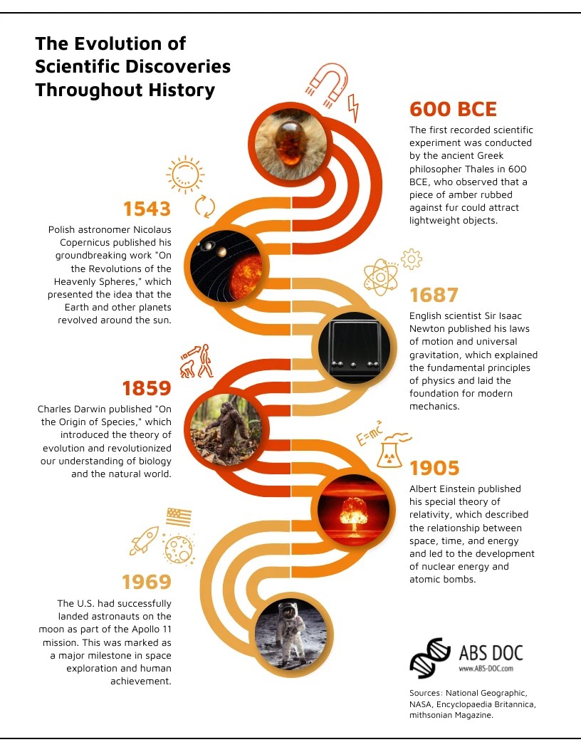 Evolution of Scientific Discoveries Infographic Template Venngage