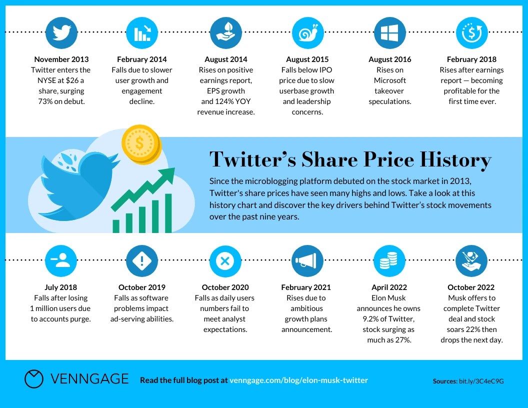 Twitter Stock and Share Price History Infographic Template Venngage