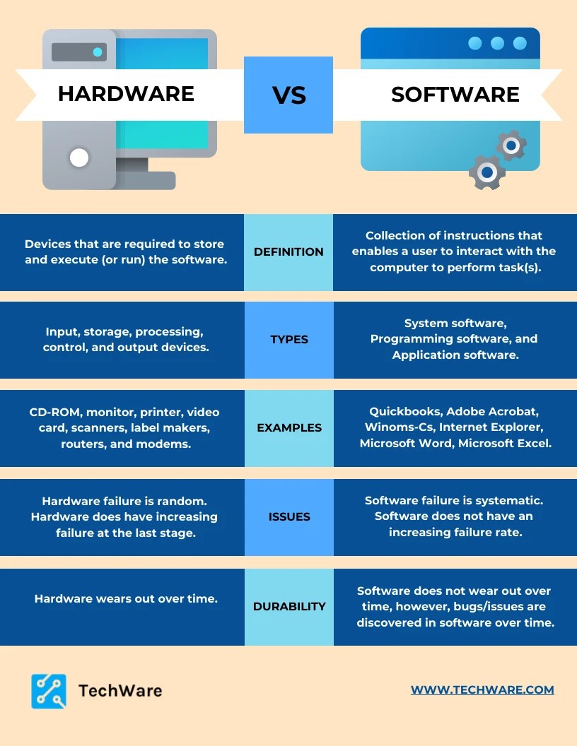 Hardware vs Software Comparison Chart Template Venngage