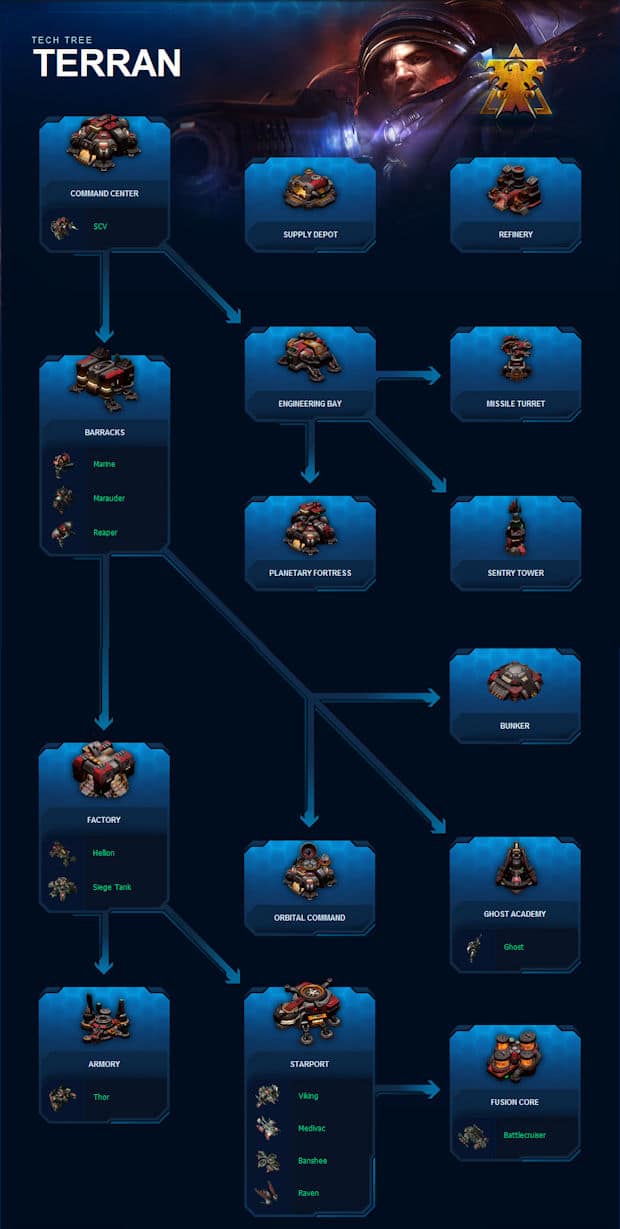 StarCraft 2 Walkthrough Video Guide (PC, Mac)