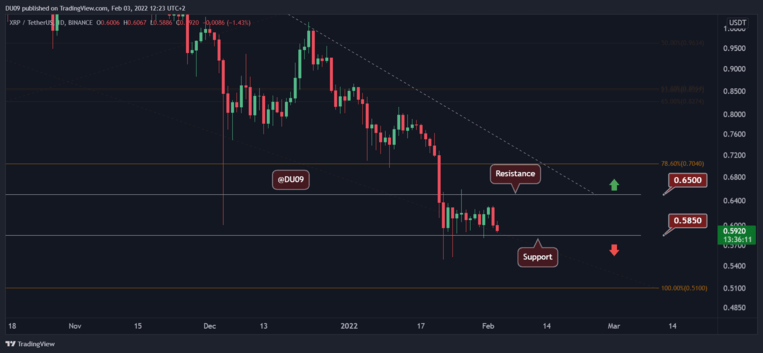 XRP failed to break the resistance and is now facing