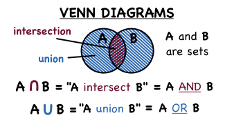Union And Intersection Venn Diagram - Hanenhuusholli