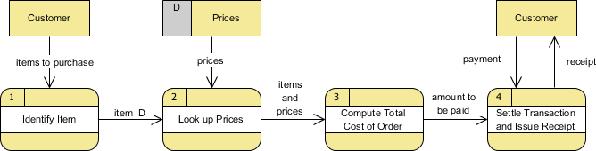 What is Data Flow Diagram?