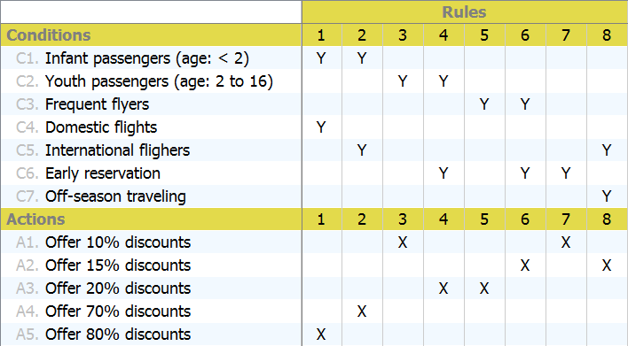 Establish and Maintain Sensible Business with Decision Table