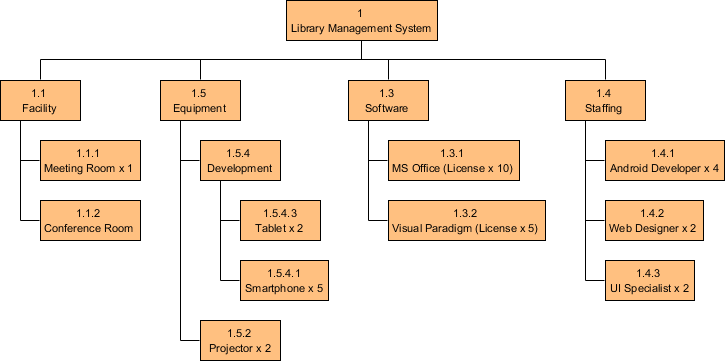 Breakdown Structure for Project Management