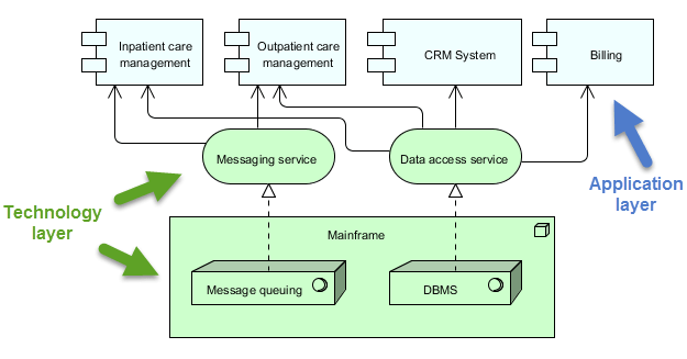 What is ArchiMate? How to Draw ArchiMate Diagram?