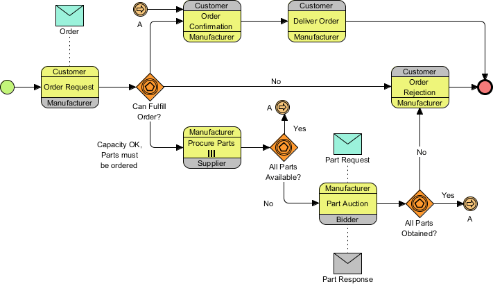 How to Draw BPMN 2.0 Business Process Diagram?