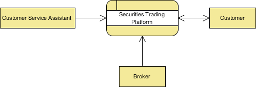 Data Flow Diagram with Examples - Securities Trading Platform