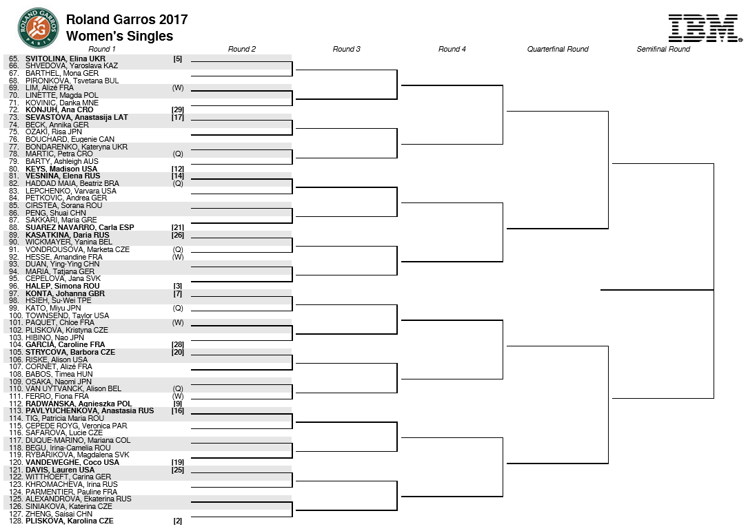 2017 French Open Women's bracket, schedule and live scores
