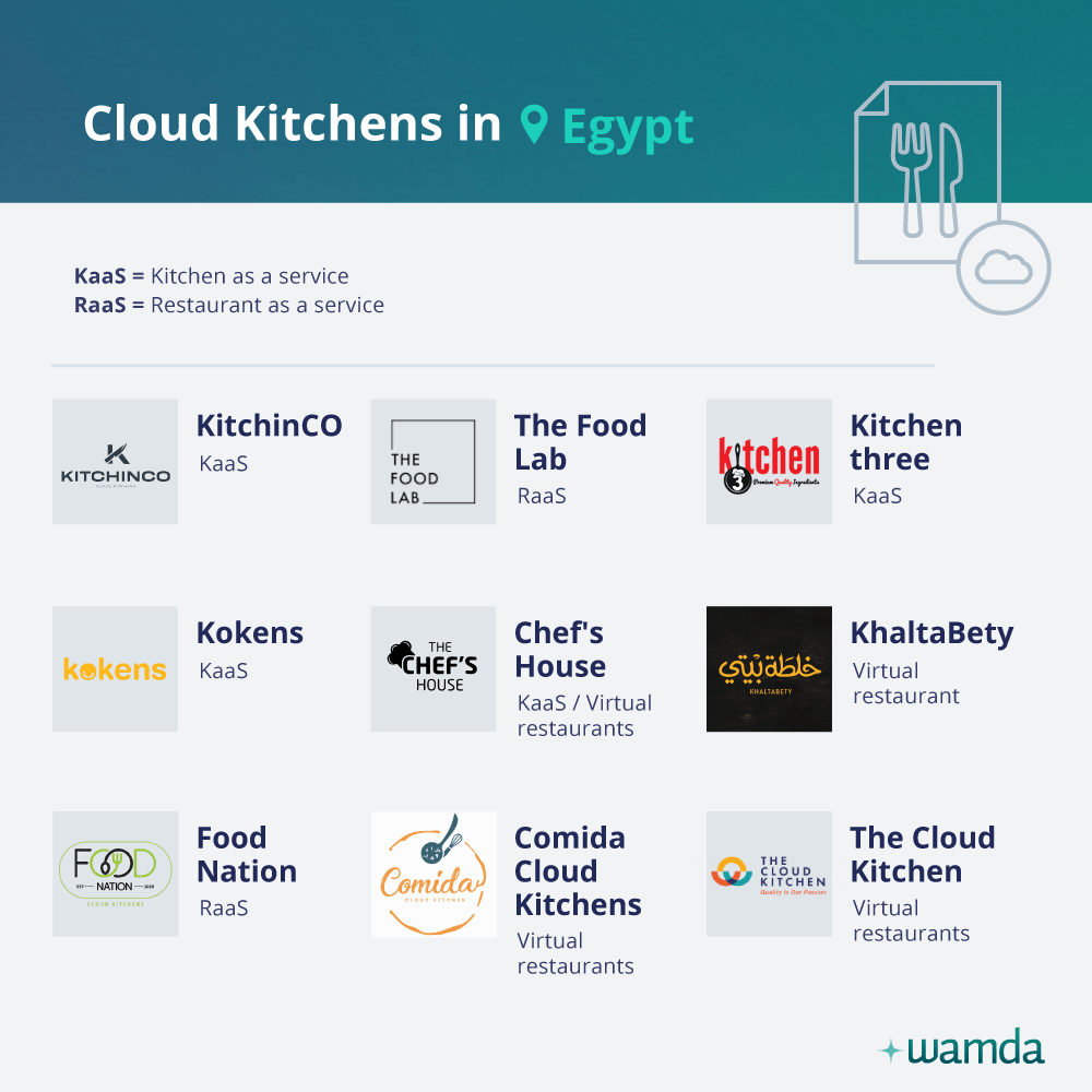 Do cloud kitchens stand a chance in Egypt? Wamda