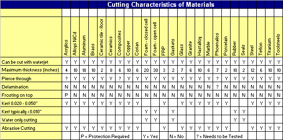Learn More about Waterjet Cutting