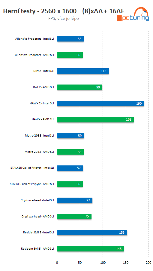 AMD Bulldozer 4Ghz (ES) Gets Pitted Against Intel Core i7