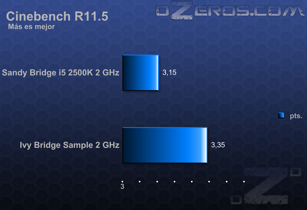 Intel Ivy Bridge 四核在时钟到时钟性能比较中与 Sandy Bridge Core i5 2500K 进行基准测试