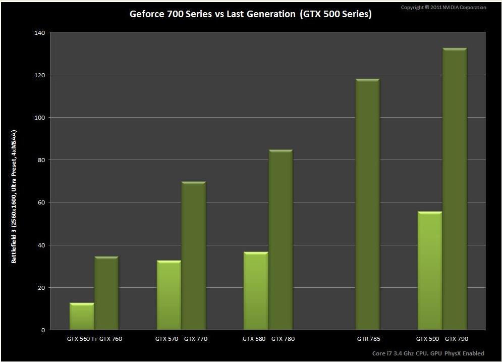 Nvidia's Kepler based GTX/GTR 700 Series GPU's performance
