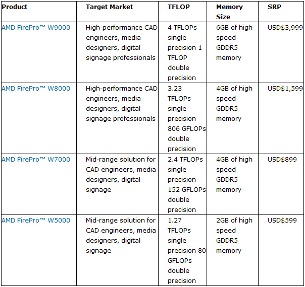 AMD Launches World's Most Powerful Workstation Graphics