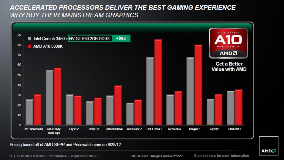 AMD SecondGeneration Trinity ASeries APUs Retail