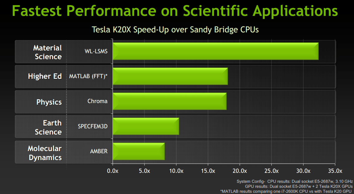 NVIDIA Unveils Tesla K20X and K20 World's Fastest, Most