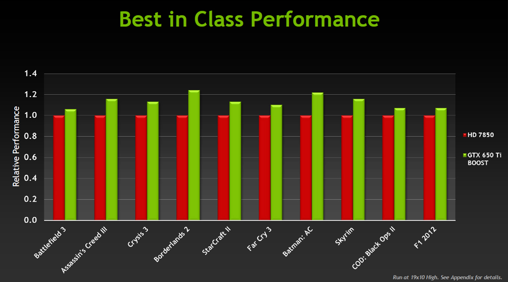 NVIDIA Officially Launches the GeForce GTX 650 Ti Boost