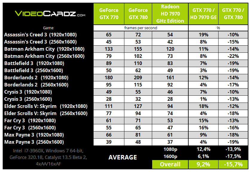 MSI GeForce GTX 770 Lightning Benchmarked SLI