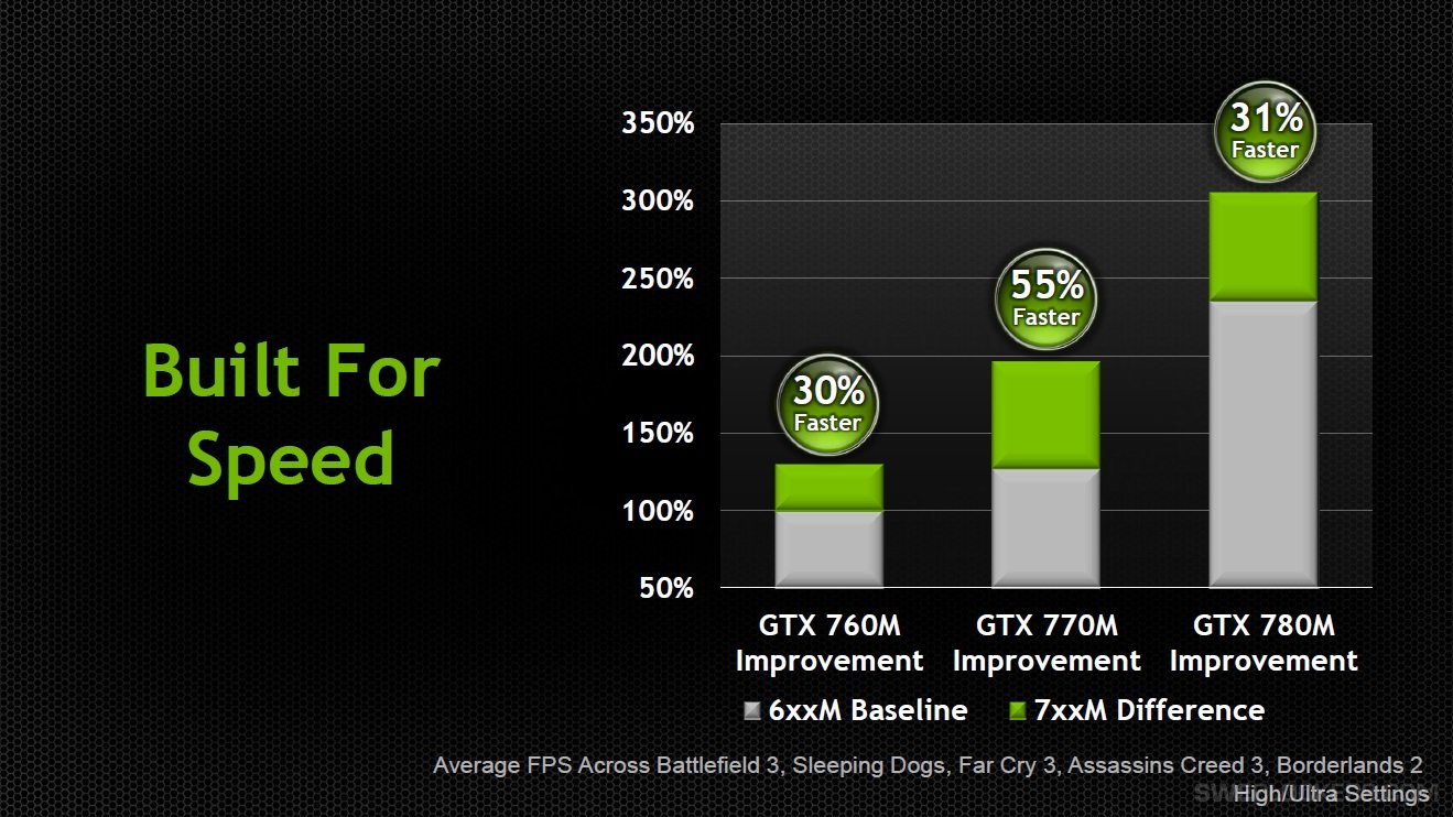 NVIDIA Announces GeForce GTX 780M, GTX 770M, GTX 765M, GTX