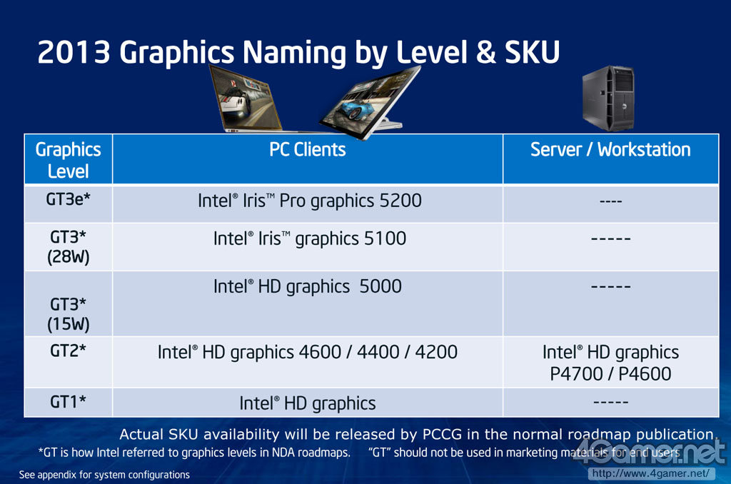 Intel Iris Pro Graphics and Iris Graphics New Codenames