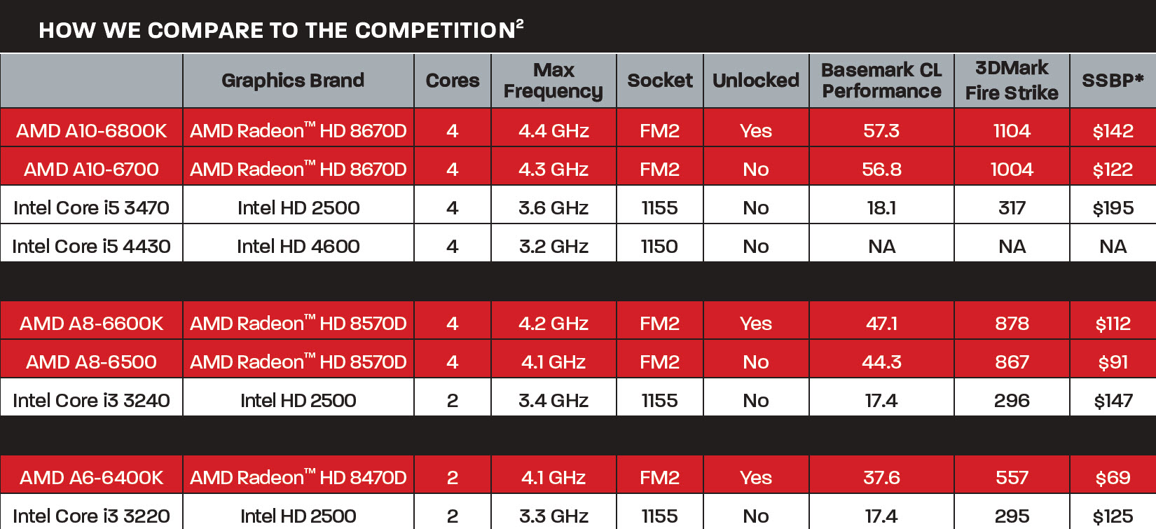 AMD A106800K and A106700 "Richland" APU Review