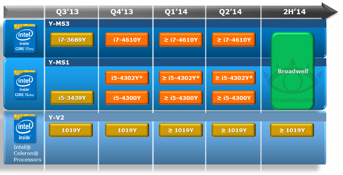 Intel Pushes 14nm Broadwell To 2H 2014, Haswell Refresh
