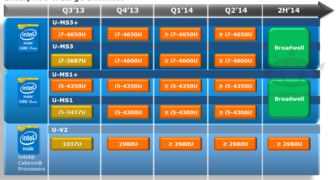 Intel Pushes 14nm Broadwell To 2H 2014, Haswell Refresh