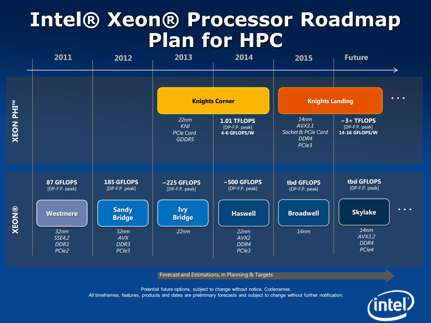 Intel 14nm Skylake Processors To Feature PCIe 4, DDR4