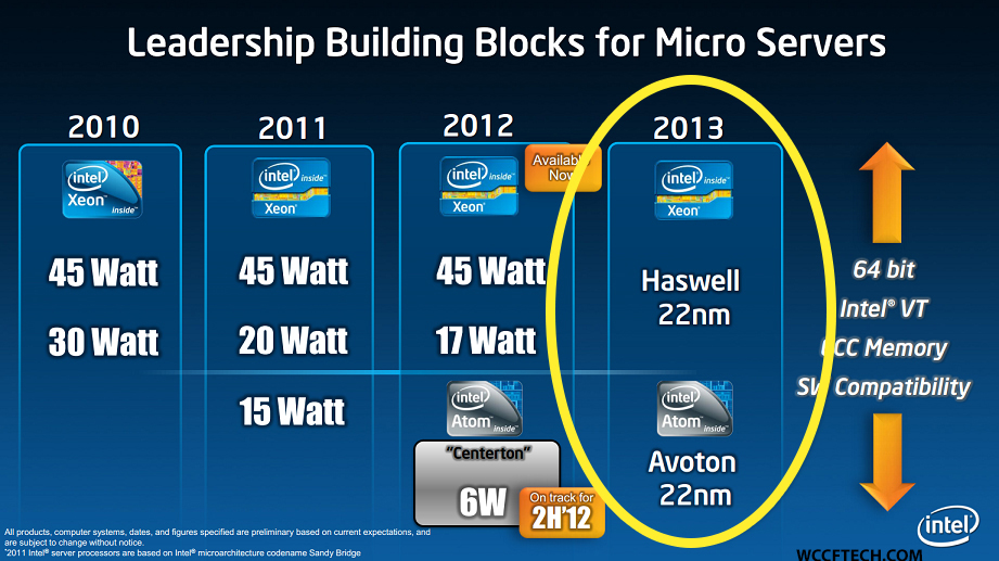 Intel Avaton (Atom) will Target Server Market with Octa