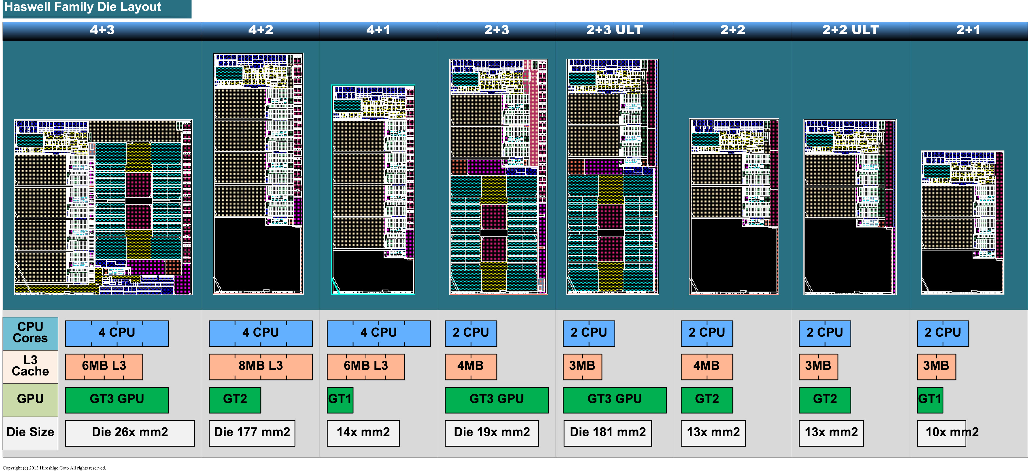 Haswell Die Configurations (Intel Ivy Bridge) Revealed
