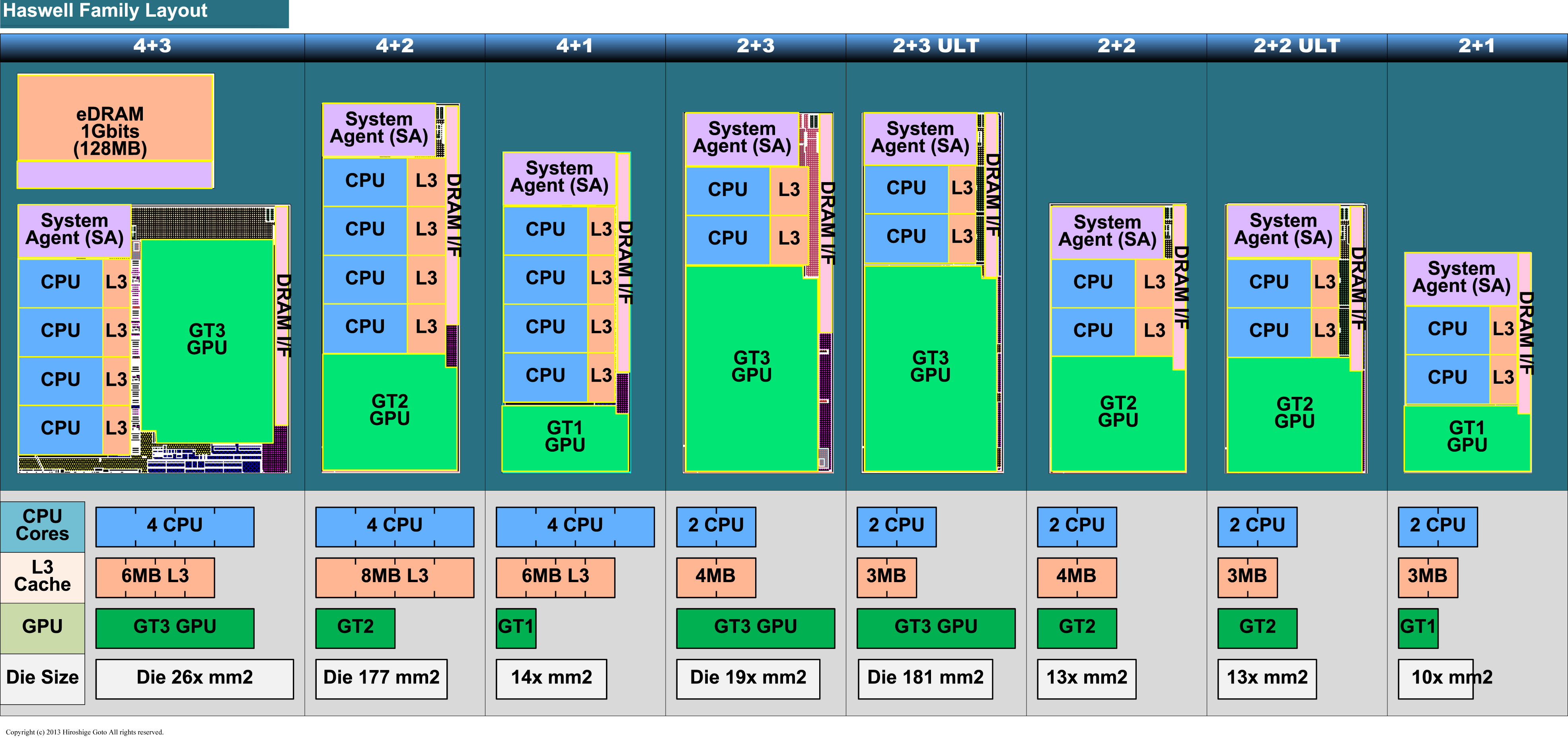 Haswell Die Configurations (Intel Ivy Bridge) Revealed