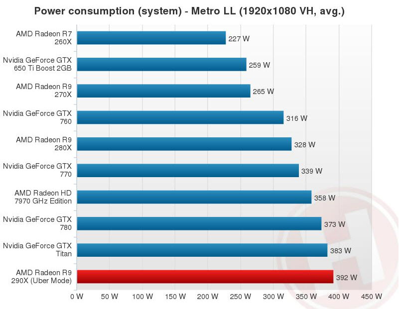 AMD Radeon R9 290X Review Leaked Ahead of Launch Tested
