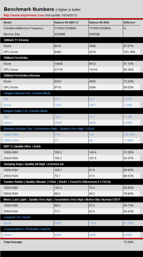 AMD R9 290X xDMA Crossfire Benchmarks Revealed As Good