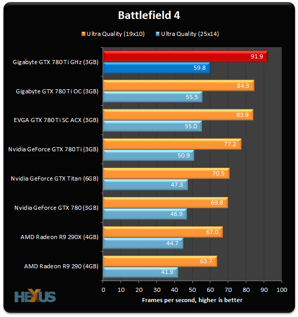 Gigabyte Strikes At AMD R9 290X With Their GeForce GTX 780