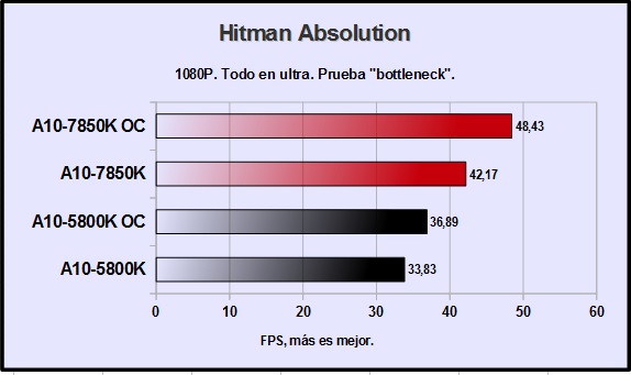 AMD Kaveri A107850K Overclocked To 4.5 GHz and Benchmarked Against A105800K