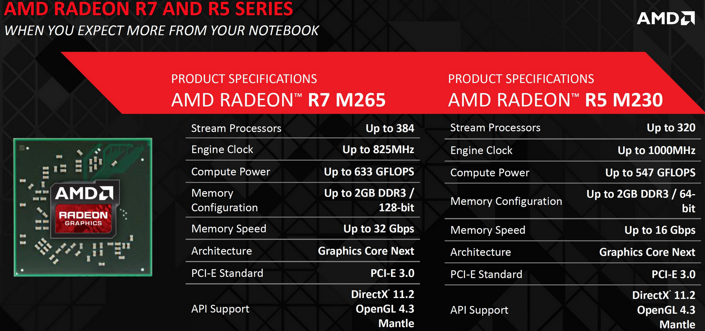 Entire AMD Radeon R9 M200, R7 M200 and R5 M200 Mobility Lineup Are