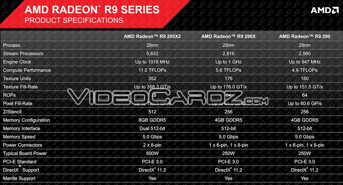 AMD Radeon R9 295X2 'Vesuvius' Official Specifications and