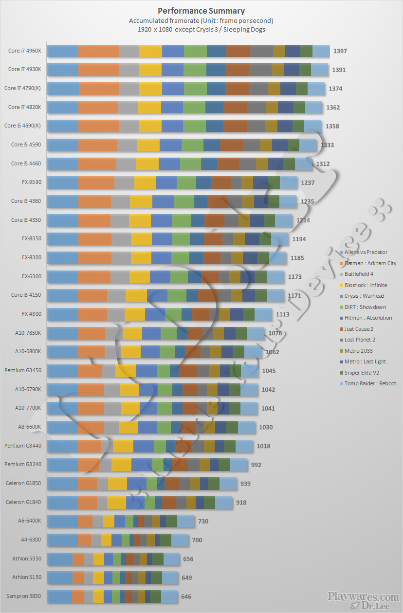 Haswell Refresh and Ivy BridgeE CPU Benchmarks and Gaming
