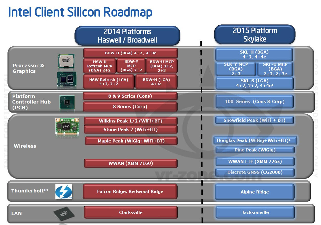 Intel Skylake Processors To Launch in 2H 2015 Compatible