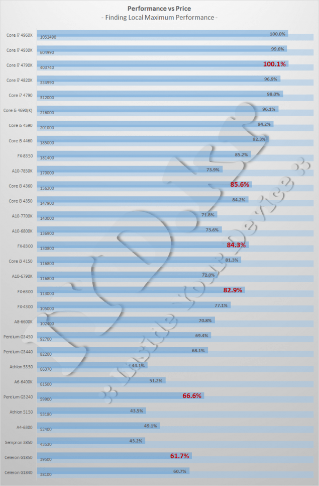 The Ultimate CPU Gaming Benchmark Showdown 2014 Intel 'Devil's Canyon