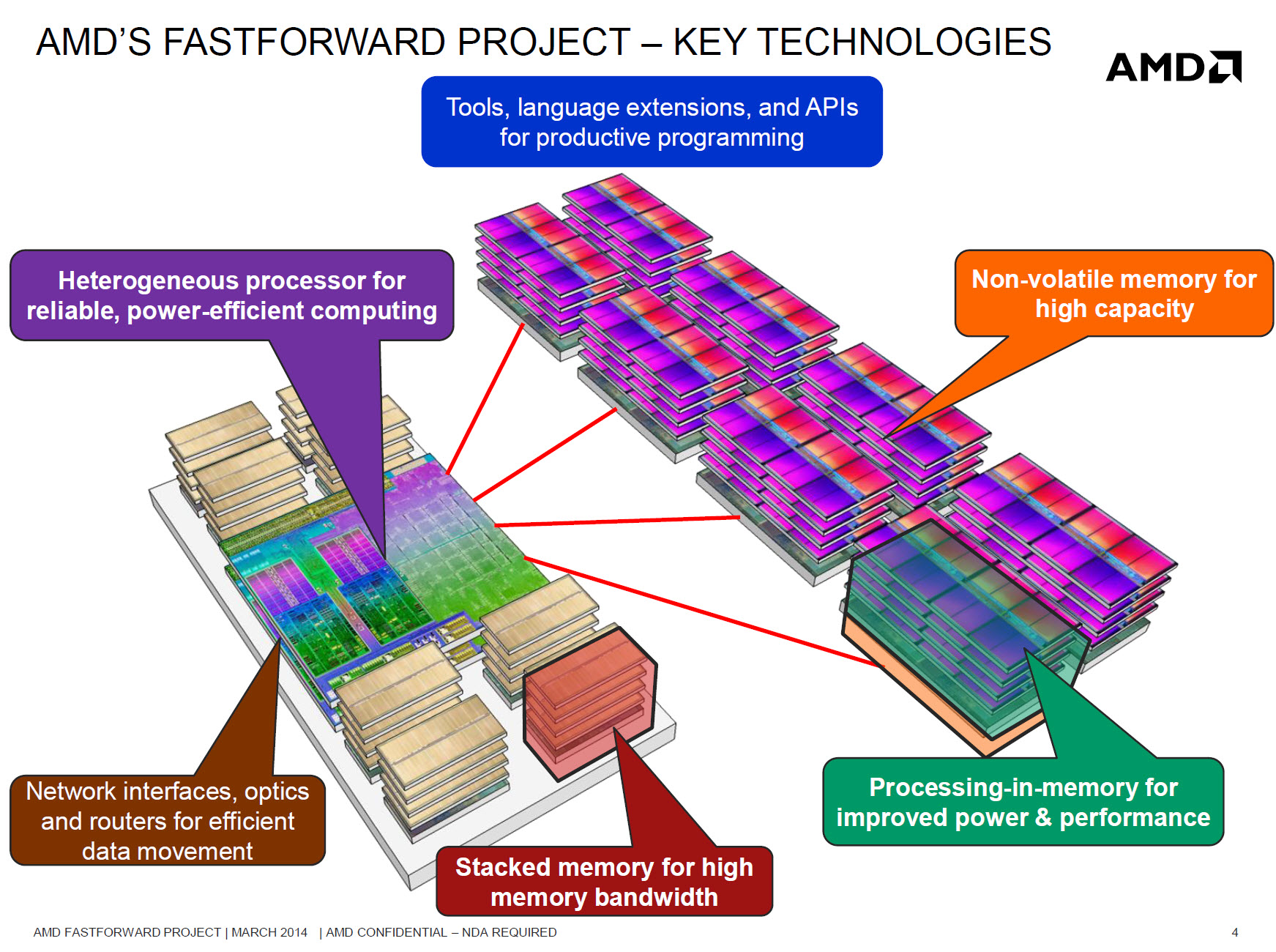 More Evidence Regarding AMD APUs Featuring HighBandwidth Stacked