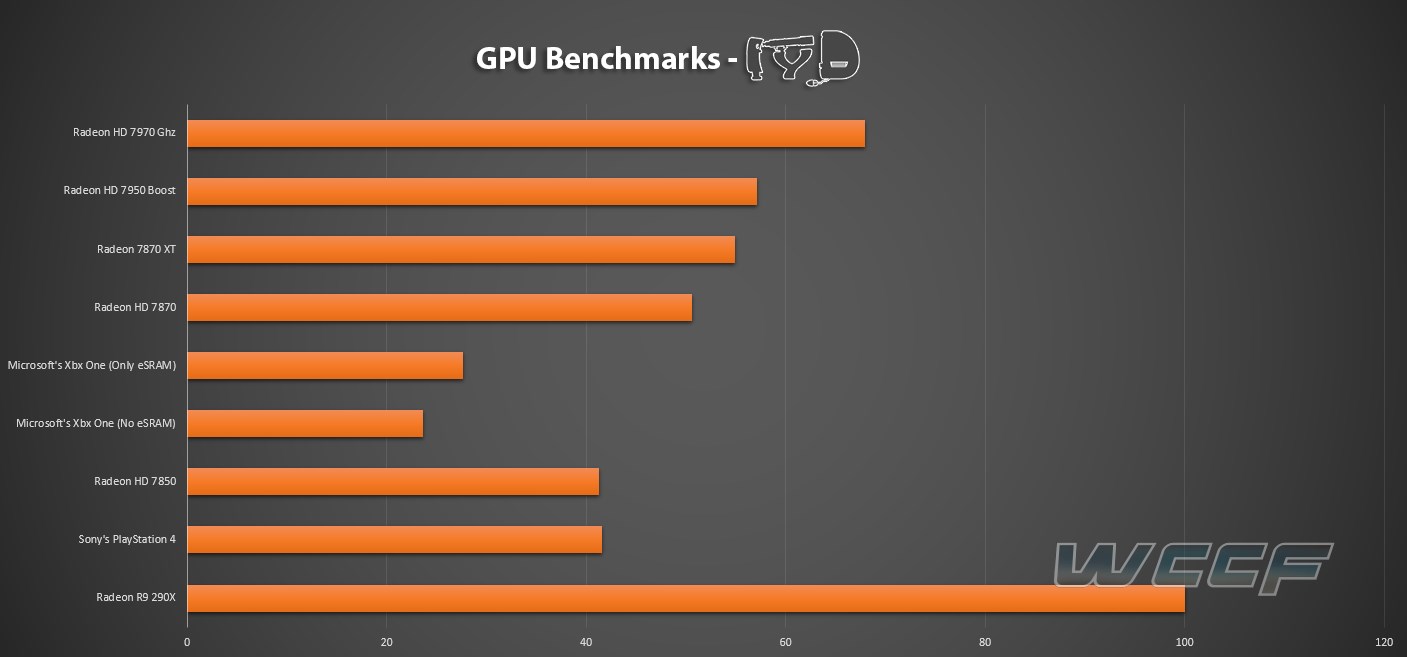 PlayStation 4 GPU Vs Xbox One GPU Vs PC The Ultimate