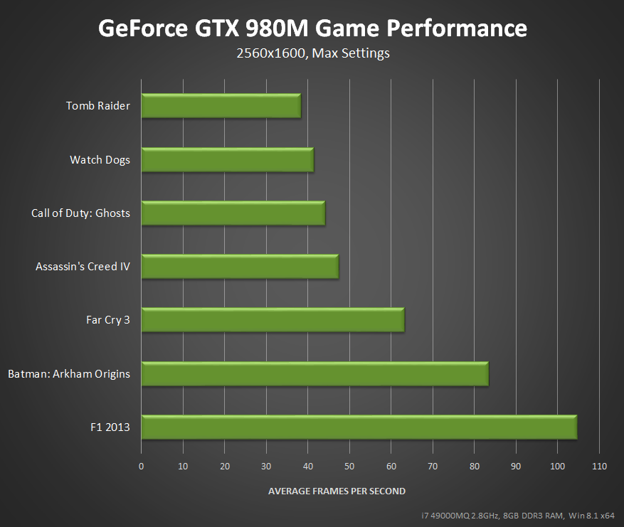 Nvidia Geforce GTX 980M and GTX 970M Launched Mobility