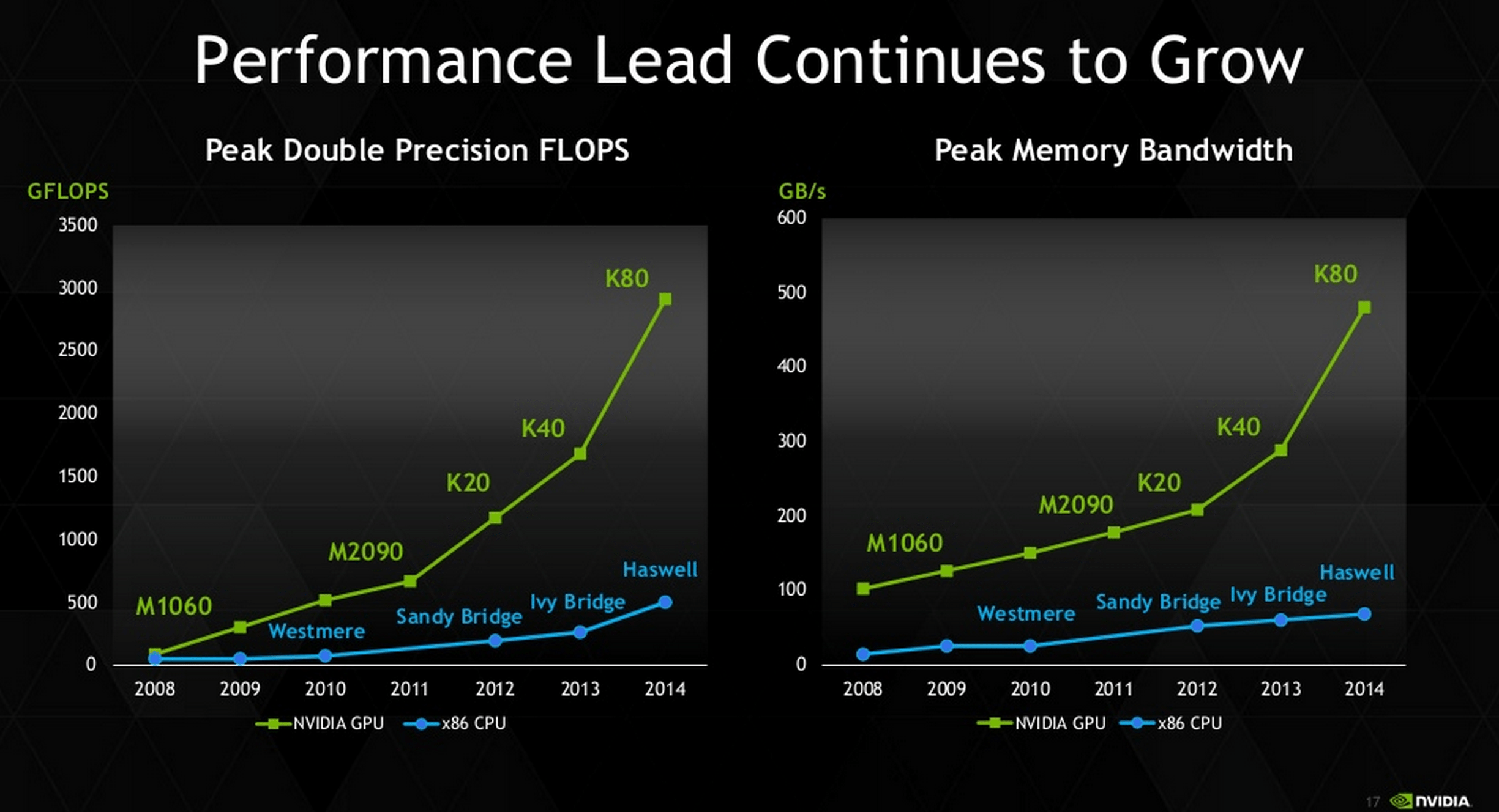 NVIDIA Introduces Tesla K80 With Two GK210 GPUs World's