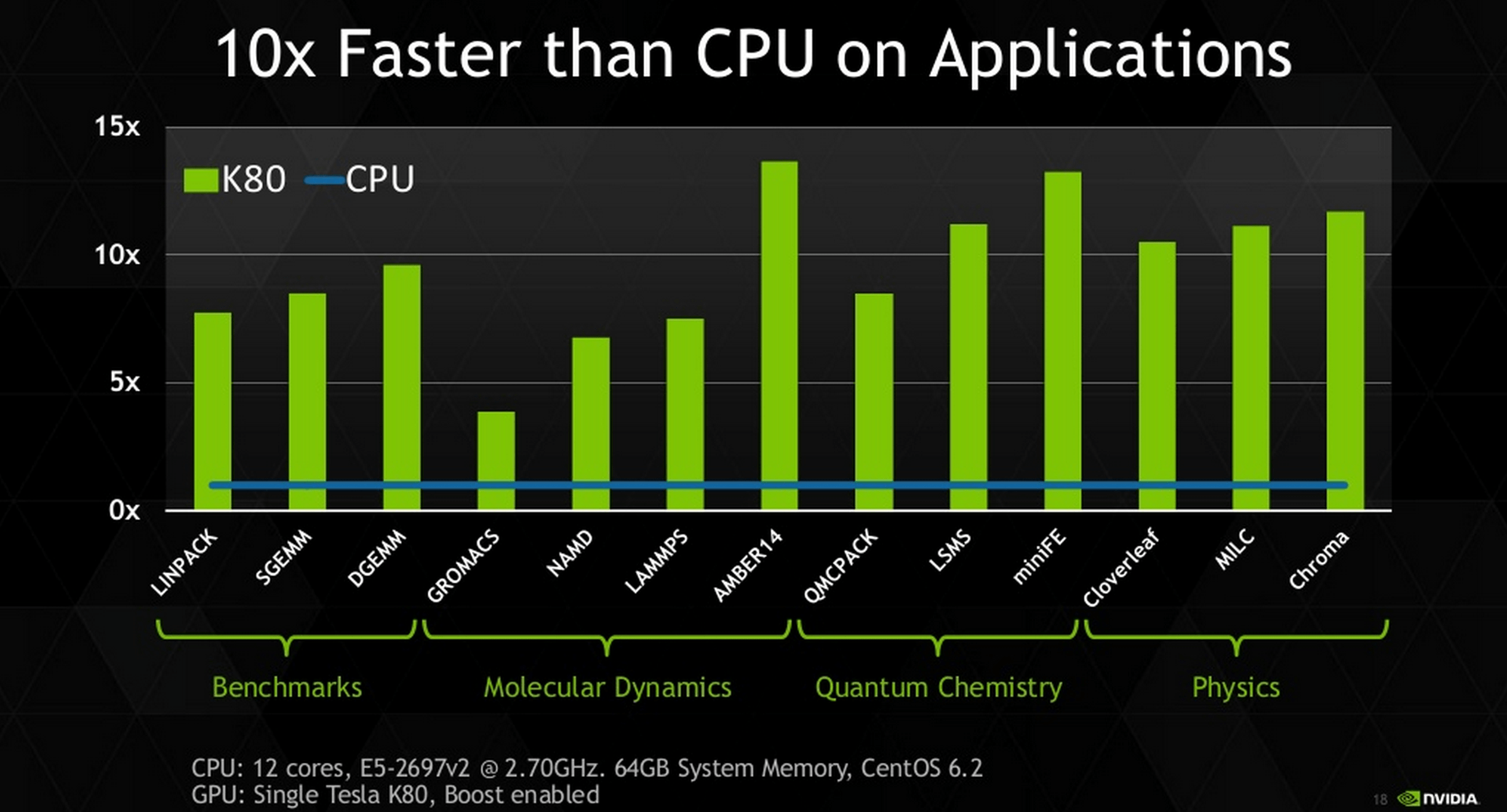 NVIDIA Introduces Tesla K80 With Two GK210 GPUs World's