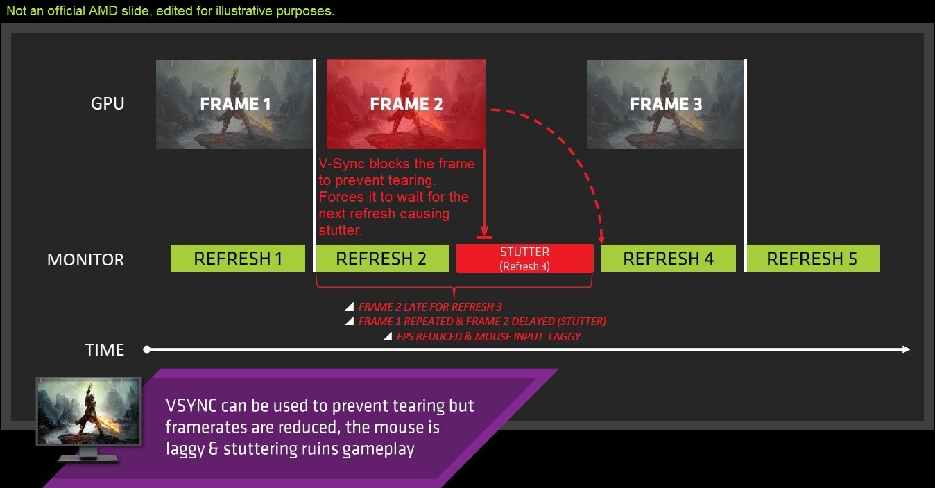 AMD FreeSync Vs Nvidia GSync Dissected And Compared