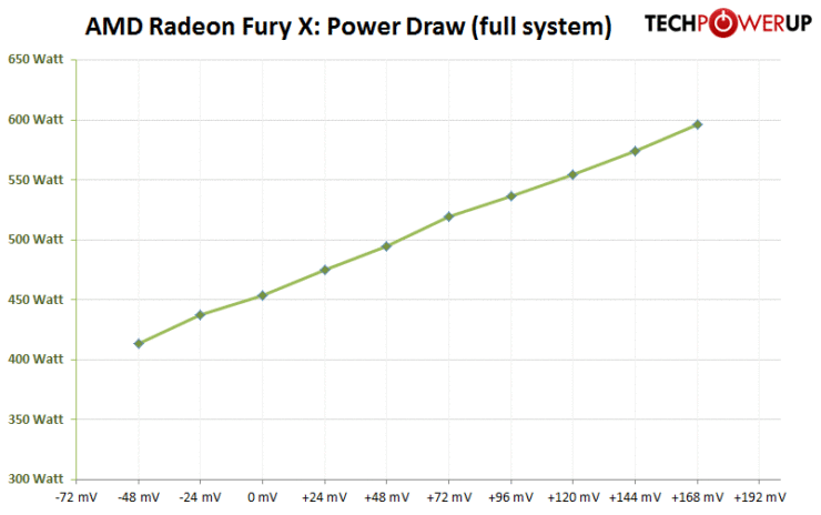 AMD Radeon R9 Fury X Voltage Scaling Analyzed Not A Great Overclocker